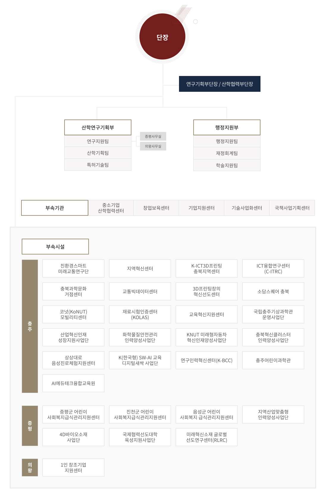 조직도 이미지 입니다. 자세한 내용은 하단에 있습니다.